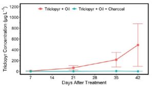 graph of research on triclopyr